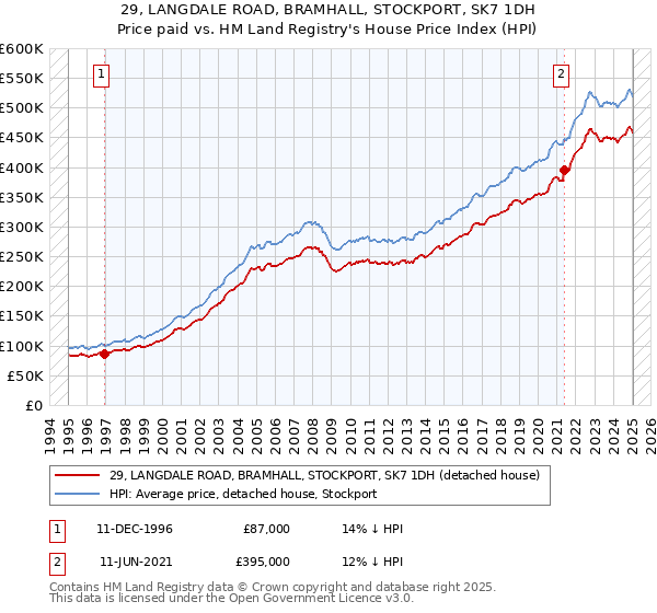 29, LANGDALE ROAD, BRAMHALL, STOCKPORT, SK7 1DH: Price paid vs HM Land Registry's House Price Index