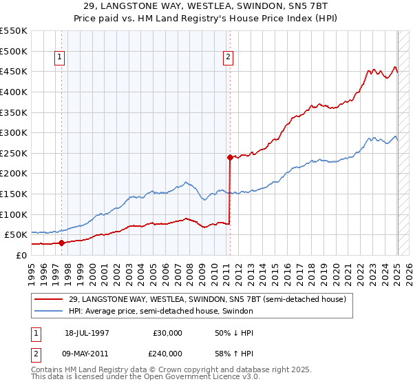 29, LANGSTONE WAY, WESTLEA, SWINDON, SN5 7BT: Price paid vs HM Land Registry's House Price Index