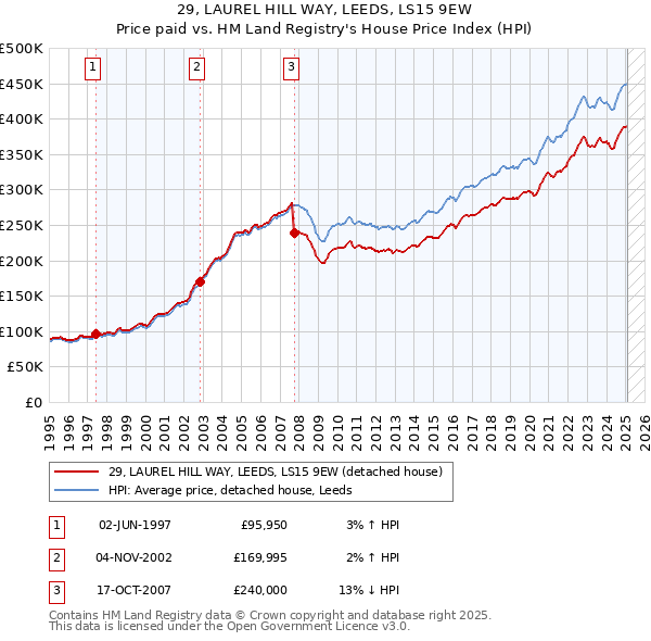 29, LAUREL HILL WAY, LEEDS, LS15 9EW: Price paid vs HM Land Registry's House Price Index