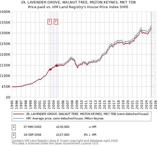 29, LAVENDER GROVE, WALNUT TREE, MILTON KEYNES, MK7 7DB: Price paid vs HM Land Registry's House Price Index