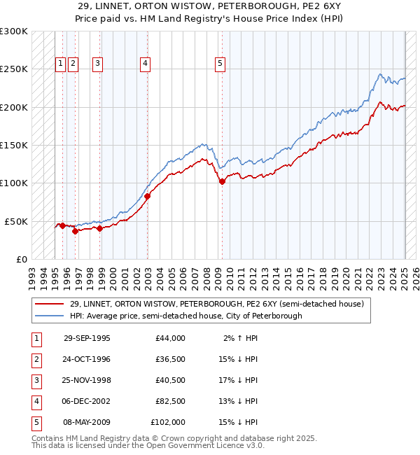 29, LINNET, ORTON WISTOW, PETERBOROUGH, PE2 6XY: Price paid vs HM Land Registry's House Price Index