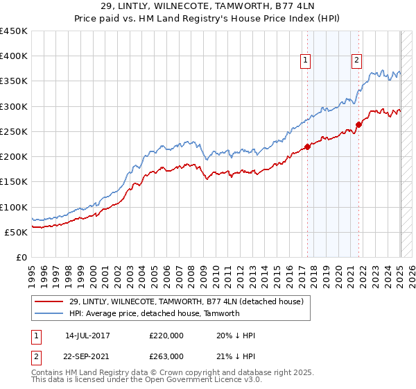 29, LINTLY, WILNECOTE, TAMWORTH, B77 4LN: Price paid vs HM Land Registry's House Price Index