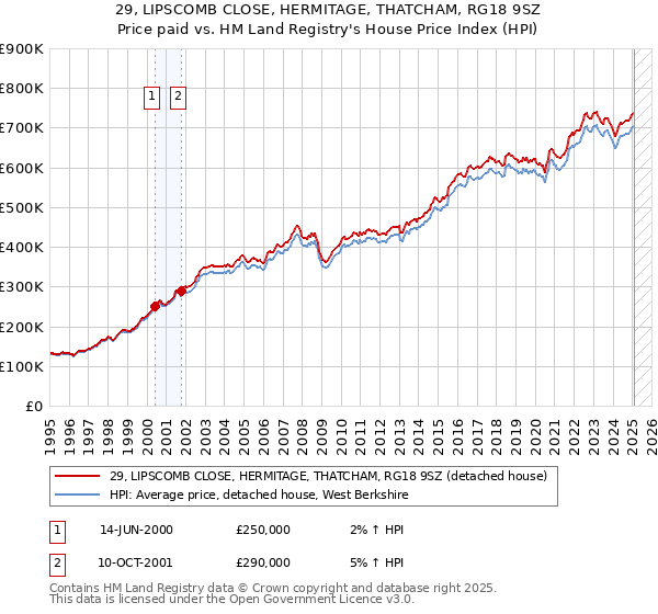 29, LIPSCOMB CLOSE, HERMITAGE, THATCHAM, RG18 9SZ: Price paid vs HM Land Registry's House Price Index
