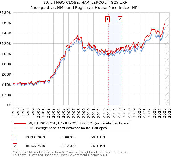 29, LITHGO CLOSE, HARTLEPOOL, TS25 1XF: Price paid vs HM Land Registry's House Price Index