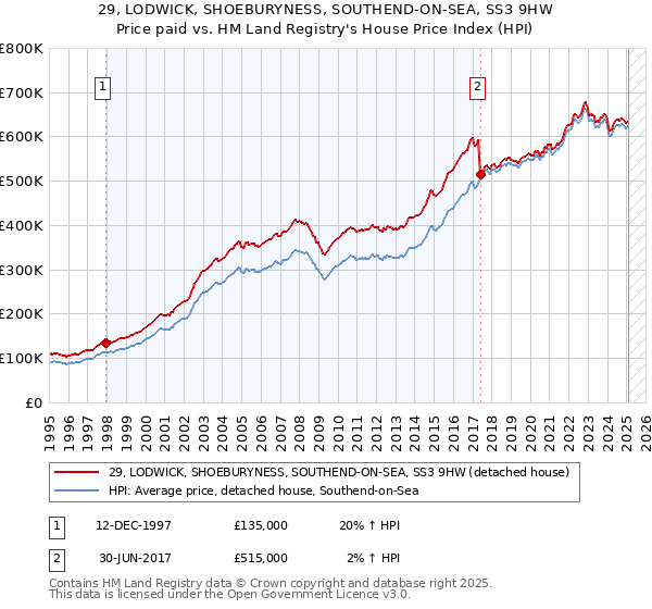 29, LODWICK, SHOEBURYNESS, SOUTHEND-ON-SEA, SS3 9HW: Price paid vs HM Land Registry's House Price Index