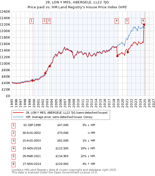 29, LON Y MES, ABERGELE, LL22 7JG: Price paid vs HM Land Registry's House Price Index