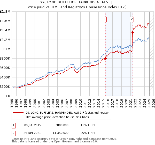 29, LONG BUFTLERS, HARPENDEN, AL5 1JF: Price paid vs HM Land Registry's House Price Index