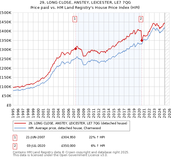 29, LONG CLOSE, ANSTEY, LEICESTER, LE7 7QG: Price paid vs HM Land Registry's House Price Index