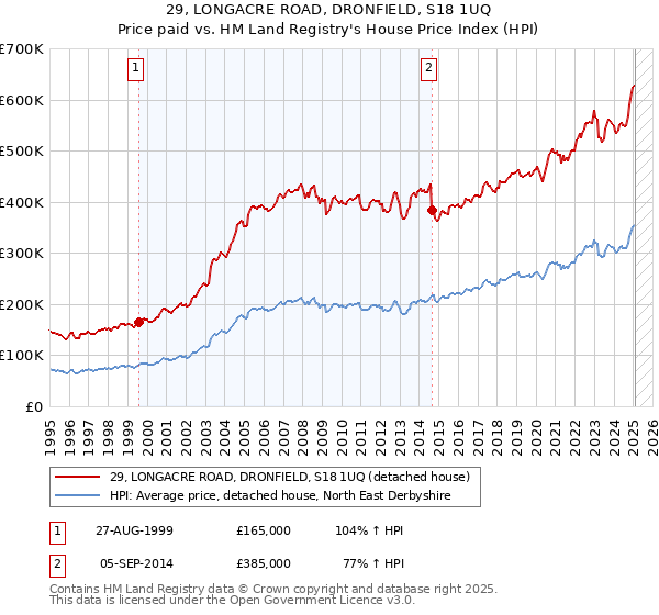 29, LONGACRE ROAD, DRONFIELD, S18 1UQ: Price paid vs HM Land Registry's House Price Index