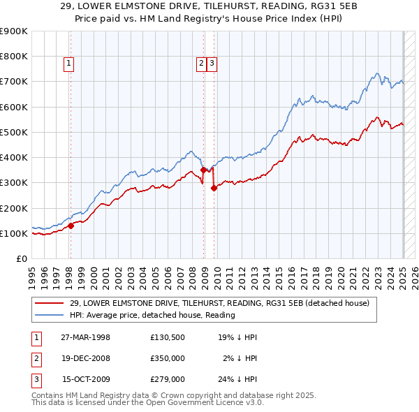 29, LOWER ELMSTONE DRIVE, TILEHURST, READING, RG31 5EB: Price paid vs HM Land Registry's House Price Index