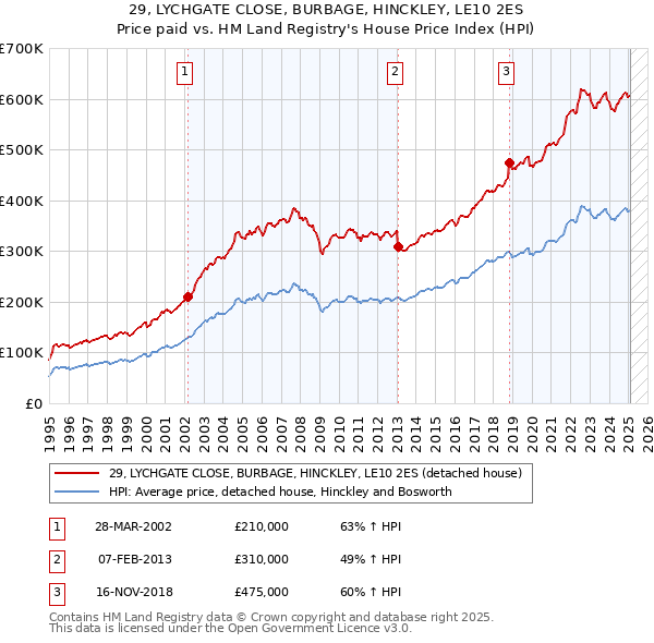 29, LYCHGATE CLOSE, BURBAGE, HINCKLEY, LE10 2ES: Price paid vs HM Land Registry's House Price Index