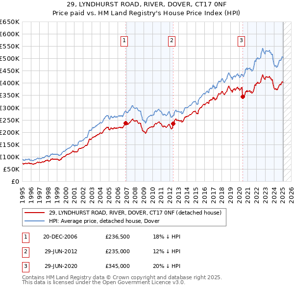 29, LYNDHURST ROAD, RIVER, DOVER, CT17 0NF: Price paid vs HM Land Registry's House Price Index