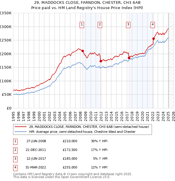 29, MADDOCKS CLOSE, FARNDON, CHESTER, CH3 6AB: Price paid vs HM Land Registry's House Price Index