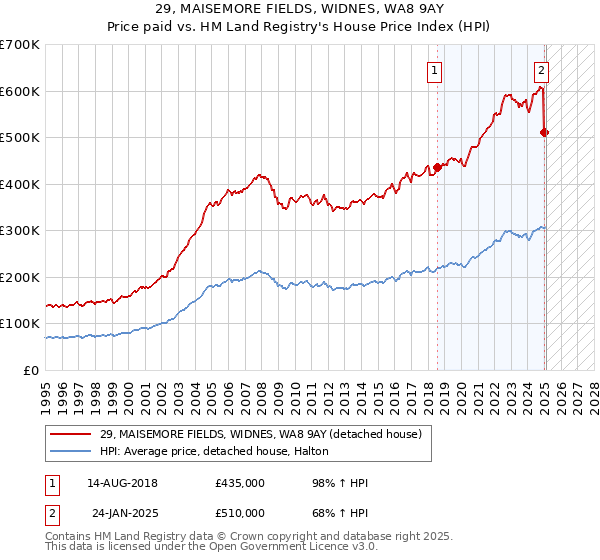 29, MAISEMORE FIELDS, WIDNES, WA8 9AY: Price paid vs HM Land Registry's House Price Index