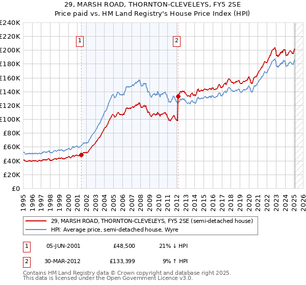 29, MARSH ROAD, THORNTON-CLEVELEYS, FY5 2SE: Price paid vs HM Land Registry's House Price Index