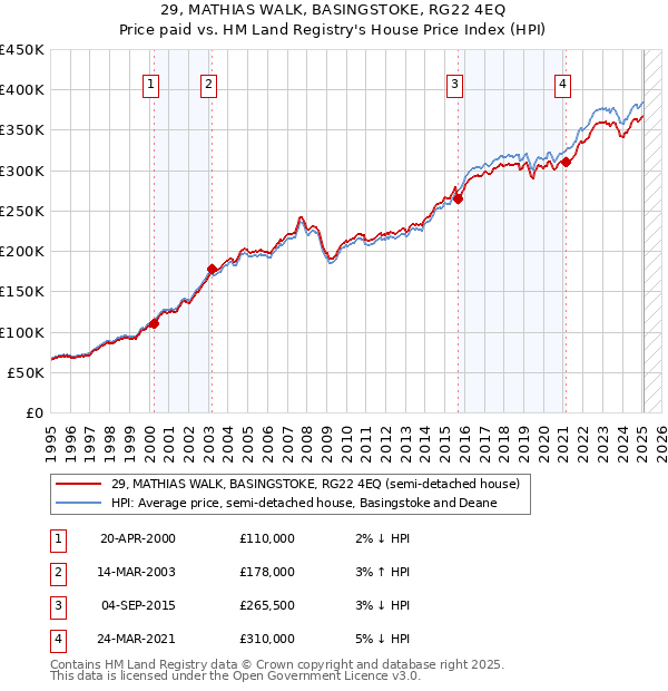 29, MATHIAS WALK, BASINGSTOKE, RG22 4EQ: Price paid vs HM Land Registry's House Price Index