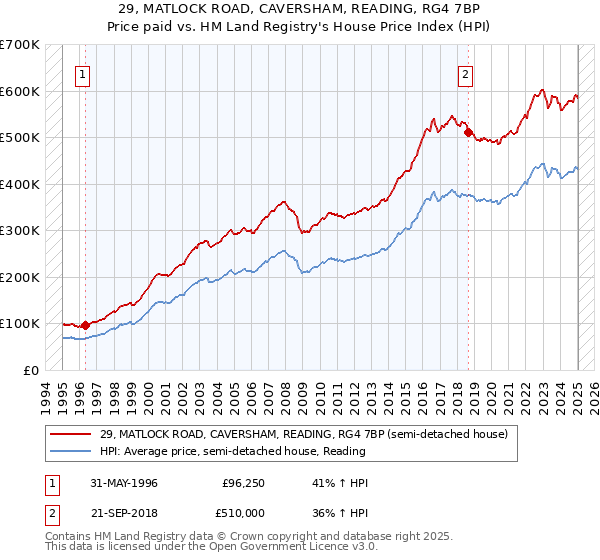 29, MATLOCK ROAD, CAVERSHAM, READING, RG4 7BP: Price paid vs HM Land Registry's House Price Index