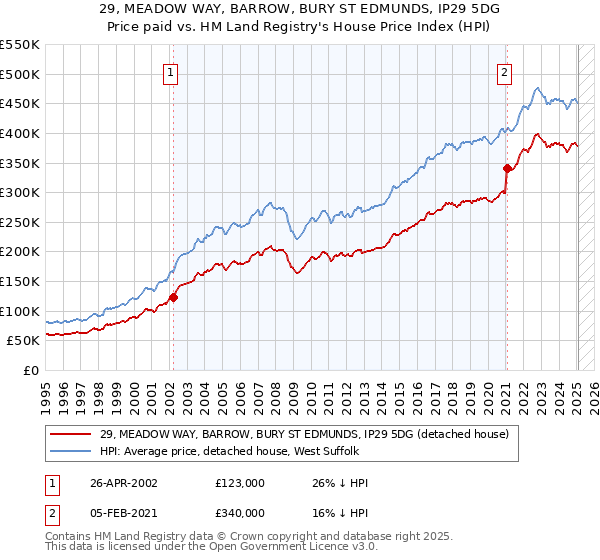 29, MEADOW WAY, BARROW, BURY ST EDMUNDS, IP29 5DG: Price paid vs HM Land Registry's House Price Index