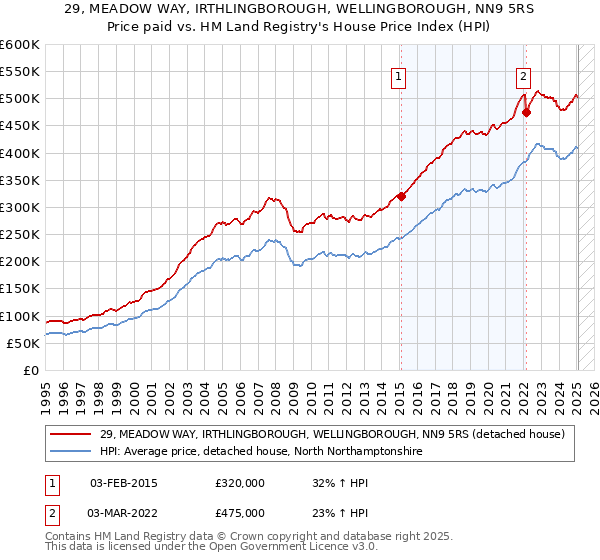 29, MEADOW WAY, IRTHLINGBOROUGH, WELLINGBOROUGH, NN9 5RS: Price paid vs HM Land Registry's House Price Index