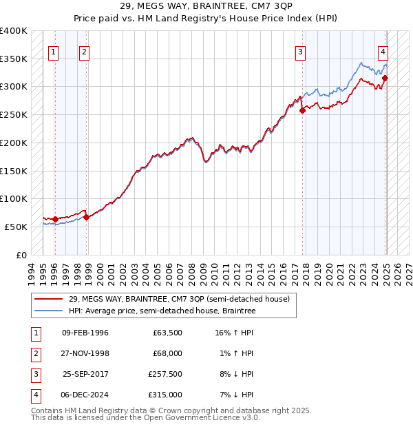 29, MEGS WAY, BRAINTREE, CM7 3QP: Price paid vs HM Land Registry's House Price Index