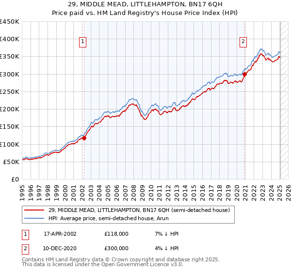 29, MIDDLE MEAD, LITTLEHAMPTON, BN17 6QH: Price paid vs HM Land Registry's House Price Index