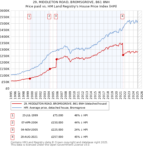29, MIDDLETON ROAD, BROMSGROVE, B61 8NH: Price paid vs HM Land Registry's House Price Index