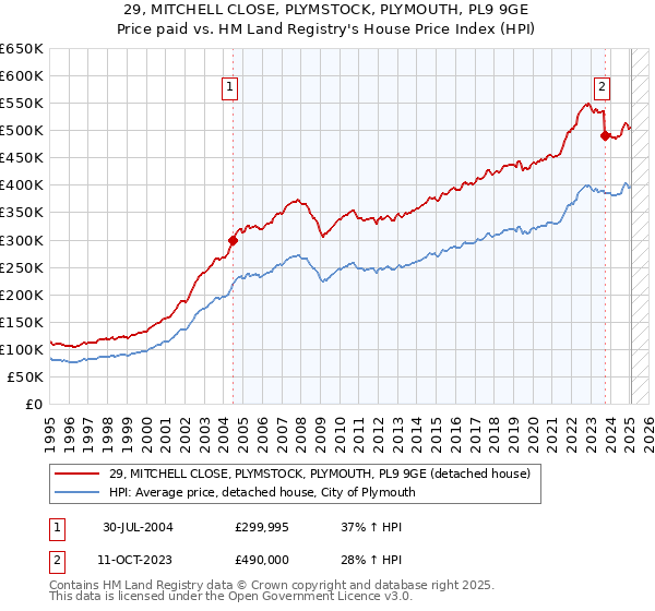 29, MITCHELL CLOSE, PLYMSTOCK, PLYMOUTH, PL9 9GE: Price paid vs HM Land Registry's House Price Index