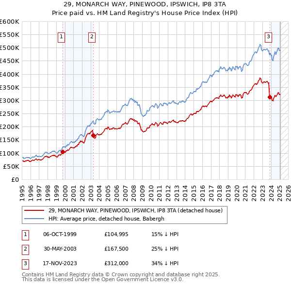 29, MONARCH WAY, PINEWOOD, IPSWICH, IP8 3TA: Price paid vs HM Land Registry's House Price Index