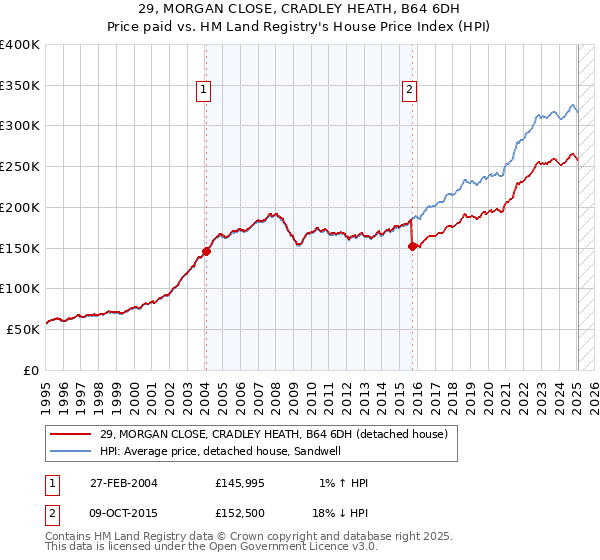 29, MORGAN CLOSE, CRADLEY HEATH, B64 6DH: Price paid vs HM Land Registry's House Price Index