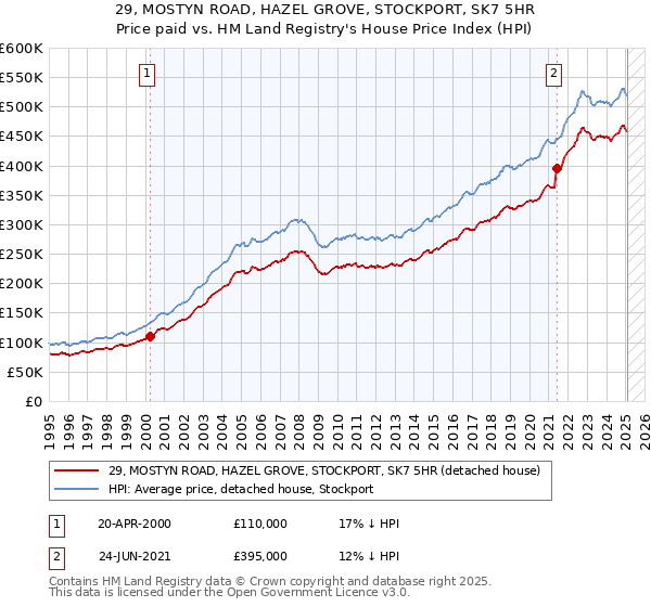 29, MOSTYN ROAD, HAZEL GROVE, STOCKPORT, SK7 5HR: Price paid vs HM Land Registry's House Price Index