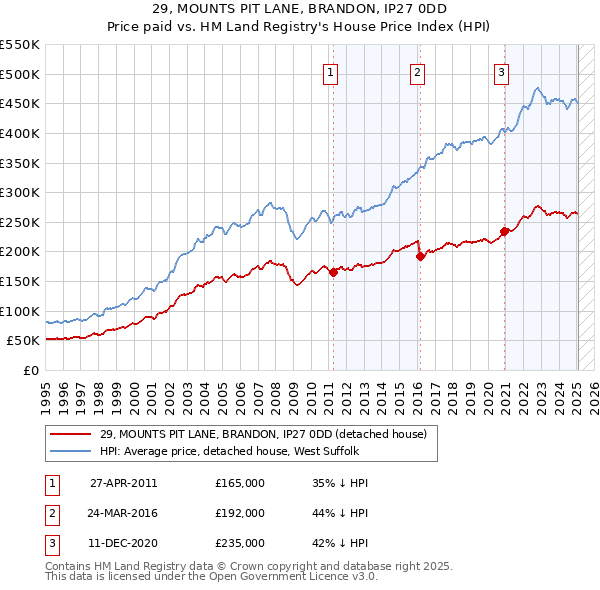 29, MOUNTS PIT LANE, BRANDON, IP27 0DD: Price paid vs HM Land Registry's House Price Index
