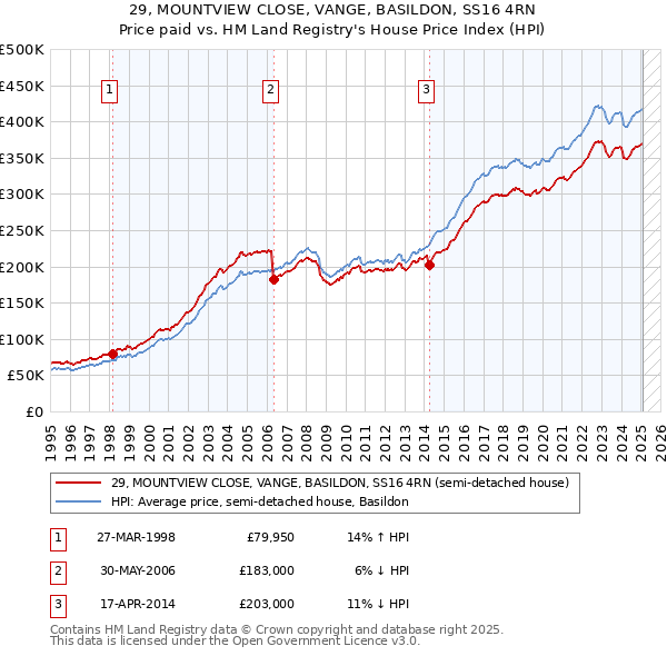 29, MOUNTVIEW CLOSE, VANGE, BASILDON, SS16 4RN: Price paid vs HM Land Registry's House Price Index