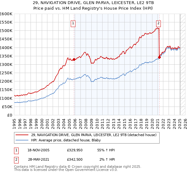 29, NAVIGATION DRIVE, GLEN PARVA, LEICESTER, LE2 9TB: Price paid vs HM Land Registry's House Price Index
