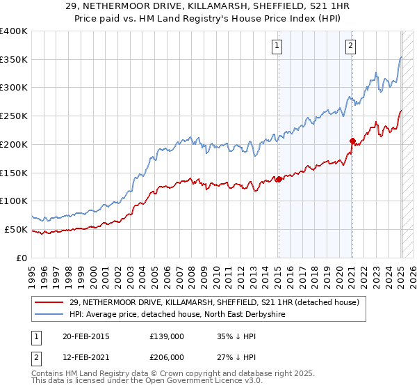 29, NETHERMOOR DRIVE, KILLAMARSH, SHEFFIELD, S21 1HR: Price paid vs HM Land Registry's House Price Index
