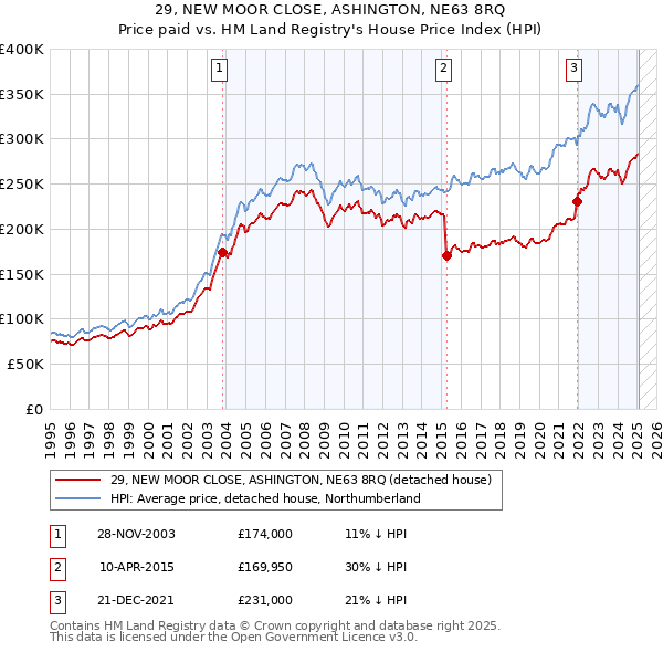 29, NEW MOOR CLOSE, ASHINGTON, NE63 8RQ: Price paid vs HM Land Registry's House Price Index