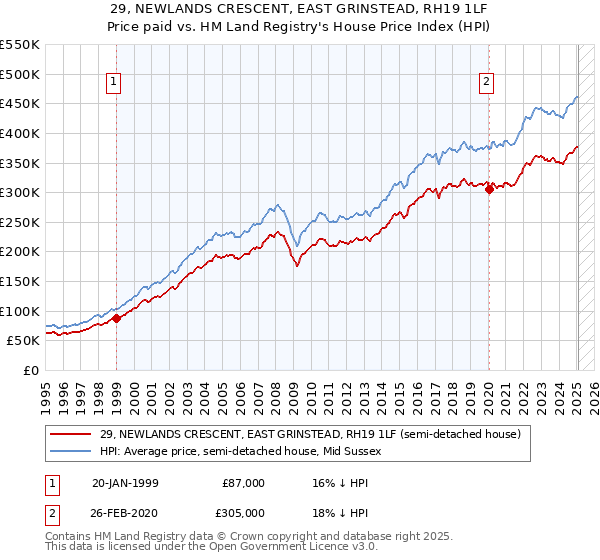 29, NEWLANDS CRESCENT, EAST GRINSTEAD, RH19 1LF: Price paid vs HM Land Registry's House Price Index