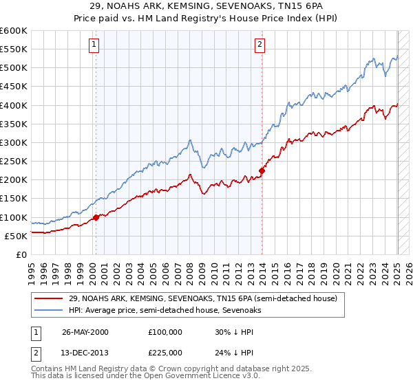 29, NOAHS ARK, KEMSING, SEVENOAKS, TN15 6PA: Price paid vs HM Land Registry's House Price Index