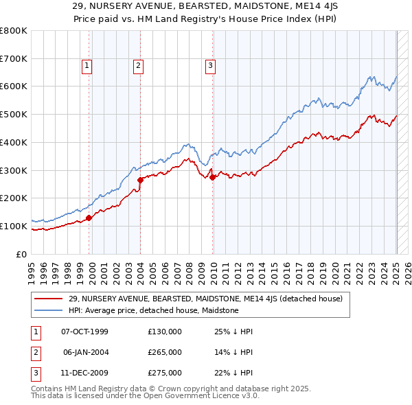 29, NURSERY AVENUE, BEARSTED, MAIDSTONE, ME14 4JS: Price paid vs HM Land Registry's House Price Index
