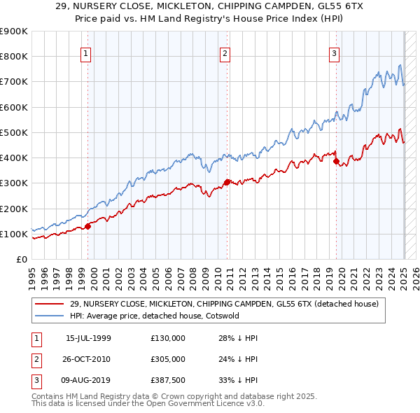 29, NURSERY CLOSE, MICKLETON, CHIPPING CAMPDEN, GL55 6TX: Price paid vs HM Land Registry's House Price Index