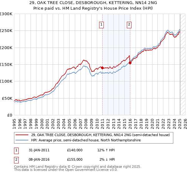 29, OAK TREE CLOSE, DESBOROUGH, KETTERING, NN14 2NG: Price paid vs HM Land Registry's House Price Index