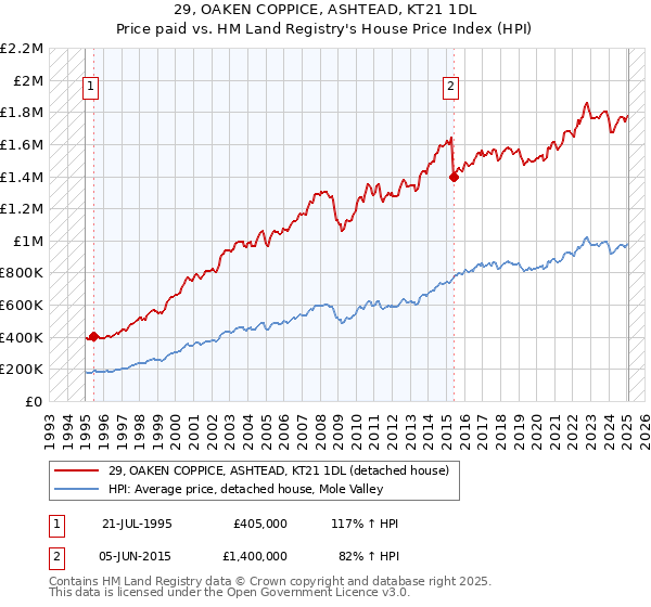 29, OAKEN COPPICE, ASHTEAD, KT21 1DL: Price paid vs HM Land Registry's House Price Index
