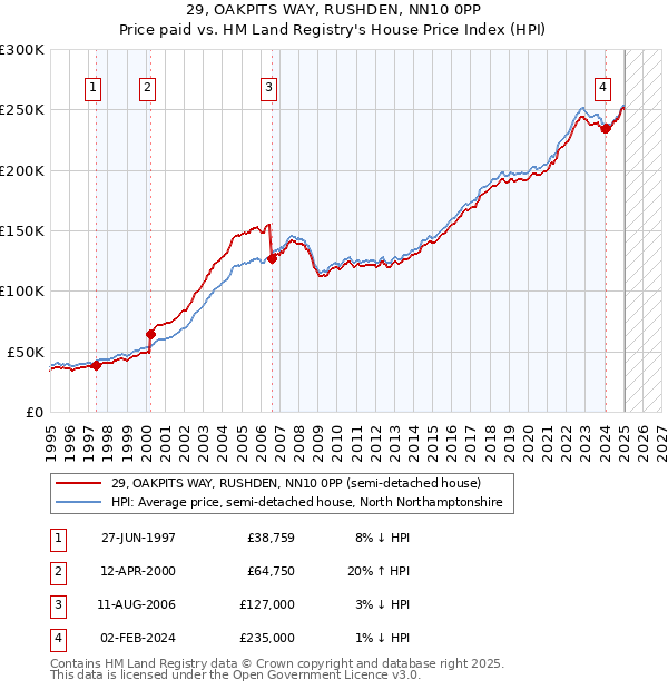 29, OAKPITS WAY, RUSHDEN, NN10 0PP: Price paid vs HM Land Registry's House Price Index