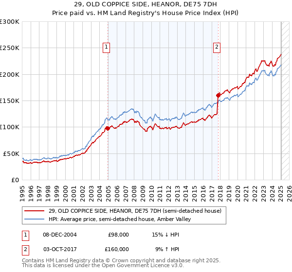 29, OLD COPPICE SIDE, HEANOR, DE75 7DH: Price paid vs HM Land Registry's House Price Index