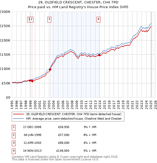 29, OLDFIELD CRESCENT, CHESTER, CH4 7PD: Price paid vs HM Land Registry's House Price Index