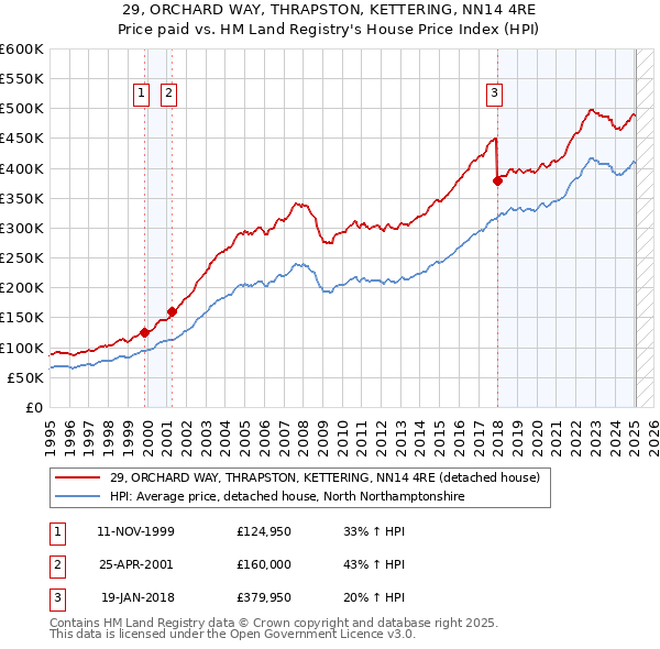 29, ORCHARD WAY, THRAPSTON, KETTERING, NN14 4RE: Price paid vs HM Land Registry's House Price Index