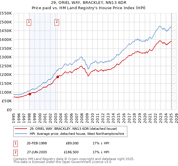 29, ORIEL WAY, BRACKLEY, NN13 6DR: Price paid vs HM Land Registry's House Price Index