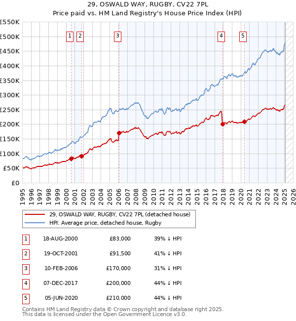 29, OSWALD WAY, RUGBY, CV22 7PL: Price paid vs HM Land Registry's House Price Index
