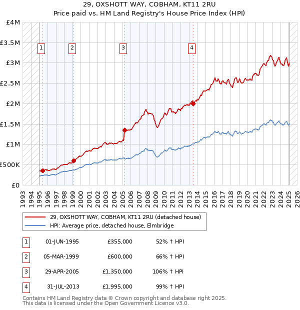 29, OXSHOTT WAY, COBHAM, KT11 2RU: Price paid vs HM Land Registry's House Price Index