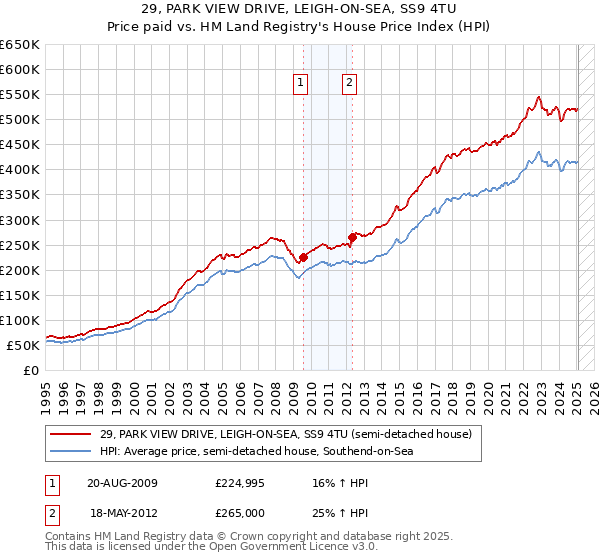 29, PARK VIEW DRIVE, LEIGH-ON-SEA, SS9 4TU: Price paid vs HM Land Registry's House Price Index