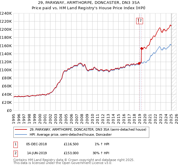29, PARKWAY, ARMTHORPE, DONCASTER, DN3 3SA: Price paid vs HM Land Registry's House Price Index